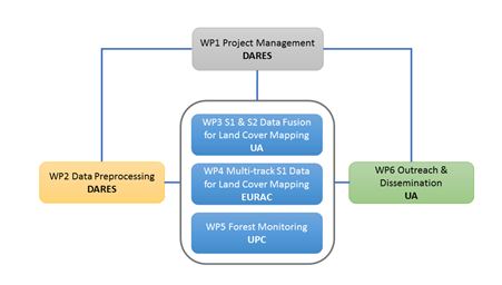 Work breakdown structure.